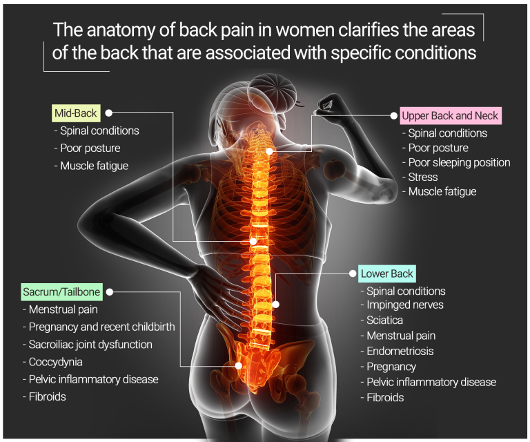 Back pain